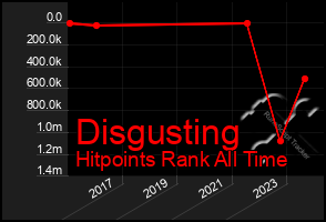 Total Graph of Disgusting