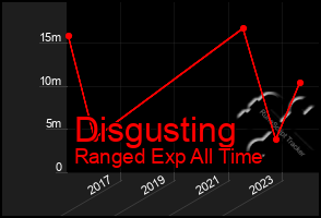 Total Graph of Disgusting