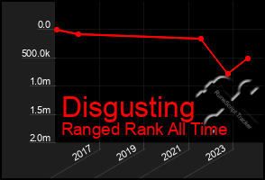 Total Graph of Disgusting