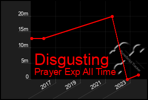 Total Graph of Disgusting