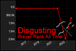 Total Graph of Disgusting