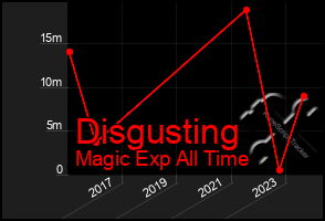 Total Graph of Disgusting