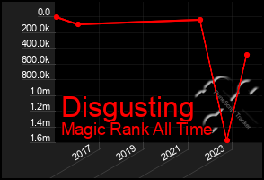 Total Graph of Disgusting