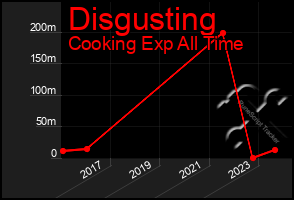 Total Graph of Disgusting