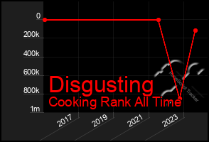 Total Graph of Disgusting