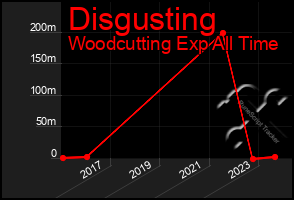 Total Graph of Disgusting