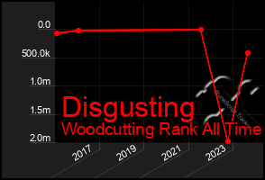 Total Graph of Disgusting