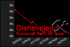 Total Graph of Disheveled