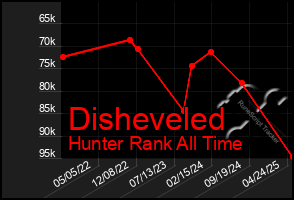 Total Graph of Disheveled
