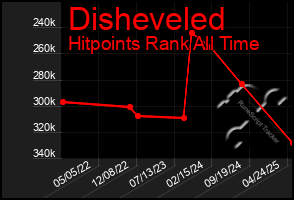 Total Graph of Disheveled