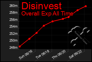 Total Graph of Disinvest