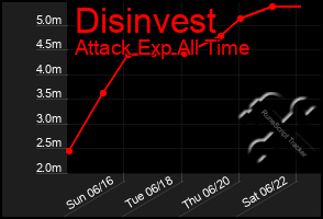 Total Graph of Disinvest