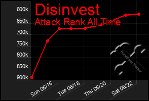 Total Graph of Disinvest