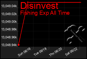 Total Graph of Disinvest