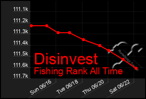 Total Graph of Disinvest