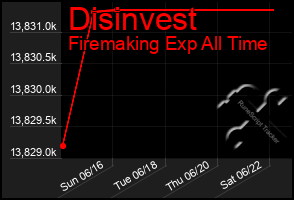 Total Graph of Disinvest