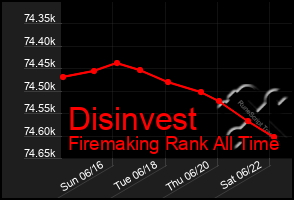 Total Graph of Disinvest