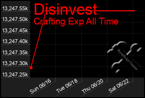 Total Graph of Disinvest