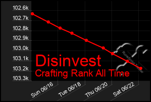 Total Graph of Disinvest