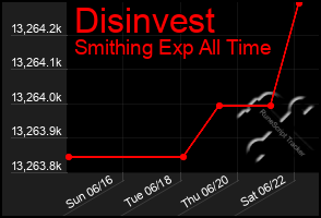 Total Graph of Disinvest