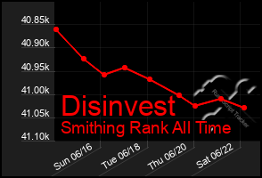 Total Graph of Disinvest