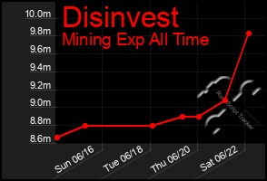 Total Graph of Disinvest