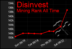 Total Graph of Disinvest