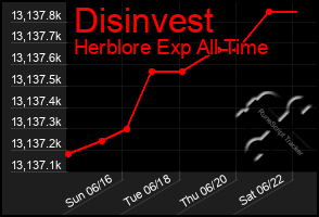 Total Graph of Disinvest