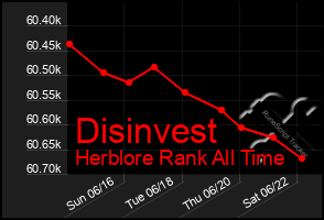 Total Graph of Disinvest