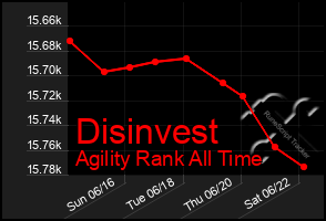 Total Graph of Disinvest