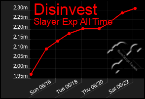 Total Graph of Disinvest