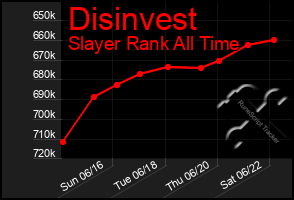 Total Graph of Disinvest