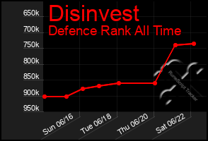 Total Graph of Disinvest