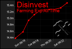 Total Graph of Disinvest