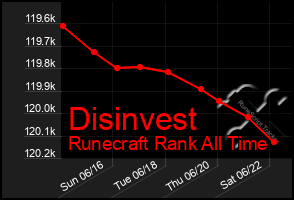 Total Graph of Disinvest