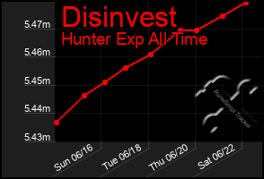 Total Graph of Disinvest