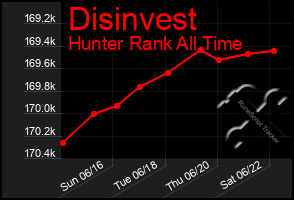 Total Graph of Disinvest