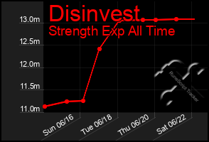 Total Graph of Disinvest