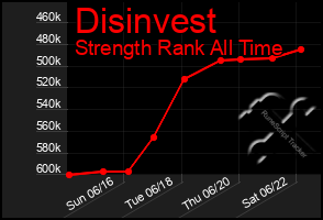 Total Graph of Disinvest