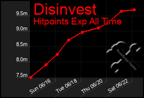 Total Graph of Disinvest