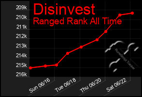 Total Graph of Disinvest