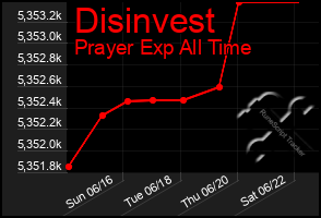 Total Graph of Disinvest