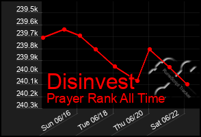 Total Graph of Disinvest