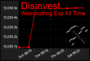 Total Graph of Disinvest