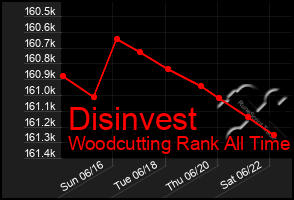 Total Graph of Disinvest