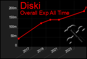 Total Graph of Diski