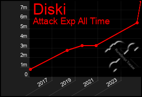 Total Graph of Diski