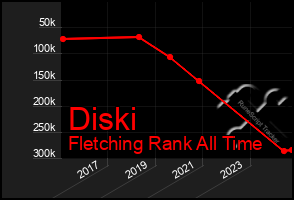 Total Graph of Diski