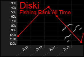 Total Graph of Diski