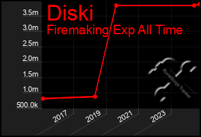 Total Graph of Diski